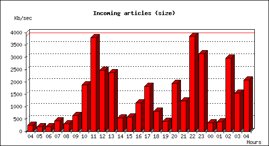 Incoming articles (size)