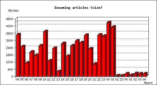 Incoming articles (size)