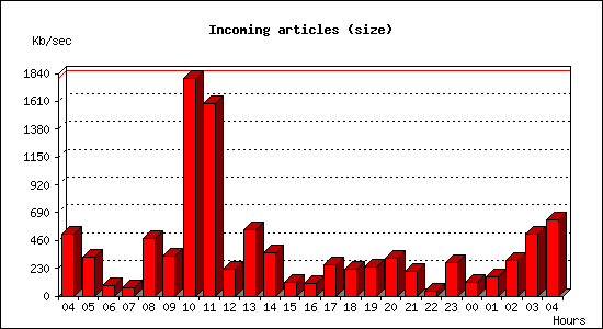 Incoming articles (size)