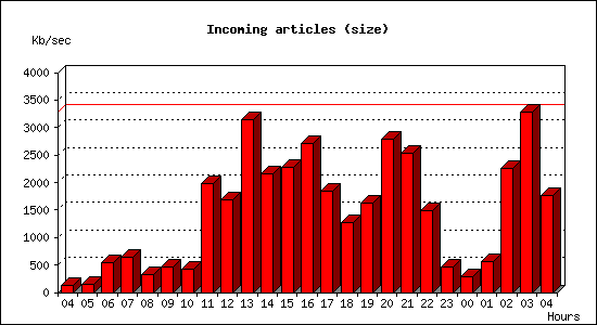 Incoming articles (size)