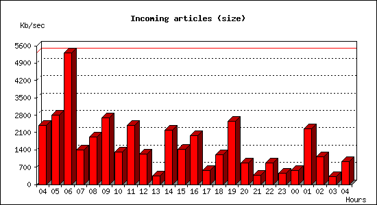 Incoming articles (size)