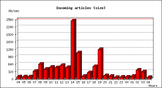 Incoming articles (size)