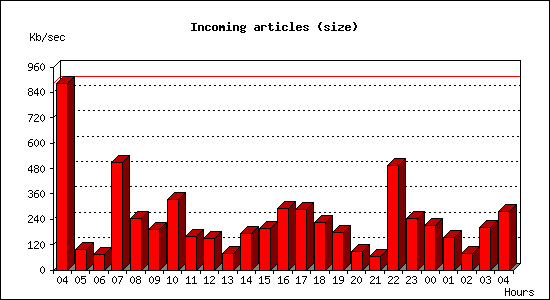 Incoming articles (size)