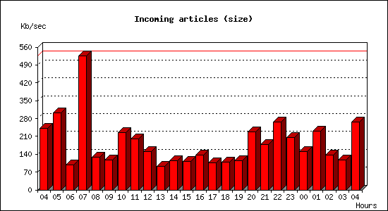 Incoming articles (size)
