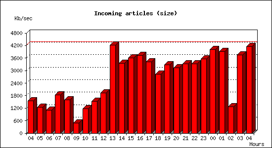 Incoming articles (size)