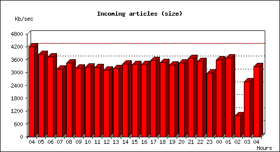 Incoming articles (size)