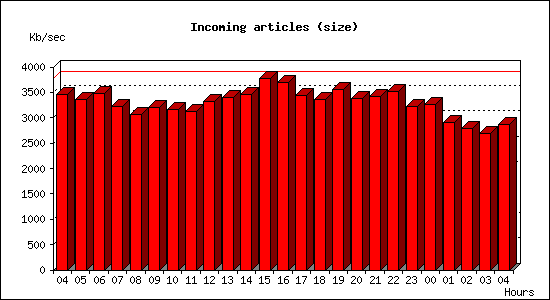 Incoming articles (size)