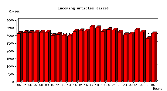 Incoming articles (size)