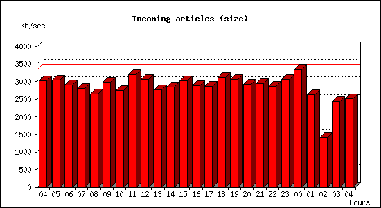 Incoming articles (size)