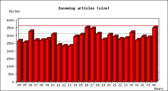 Incoming articles (size)