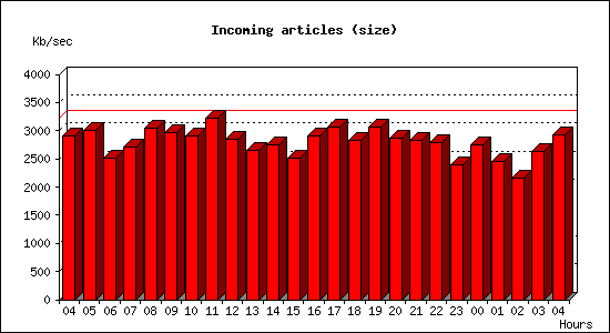 Incoming articles (size)