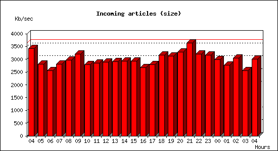 Incoming articles (size)