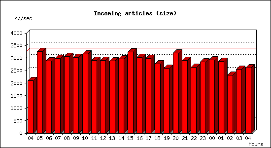 Incoming articles (size)
