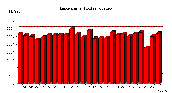 Incoming articles (size)