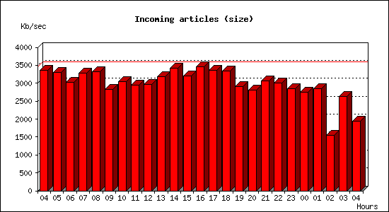 Incoming articles (size)