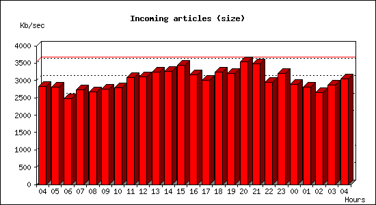 Incoming articles (size)