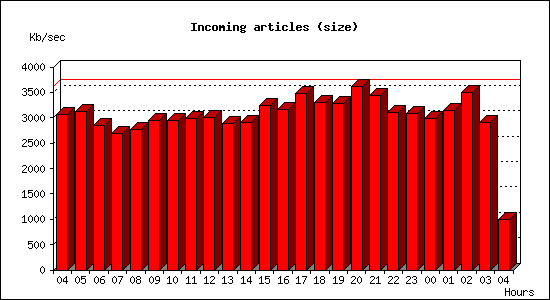 Incoming articles (size)