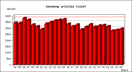 Incoming articles (size)