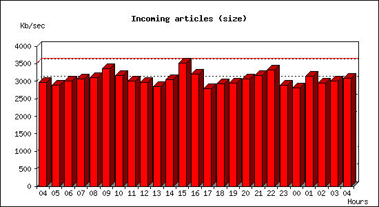 Incoming articles (size)