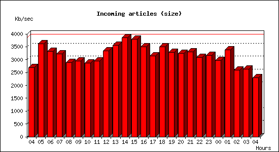 Incoming articles (size)