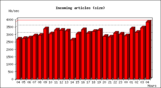 Incoming articles (size)