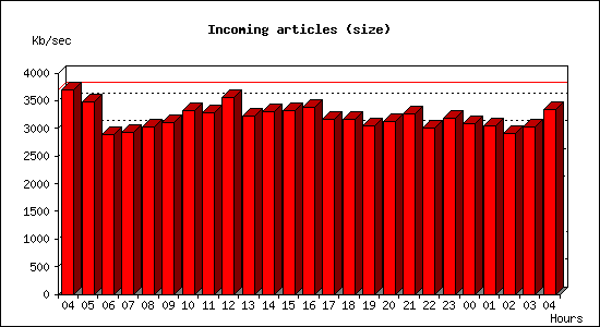 Incoming articles (size)