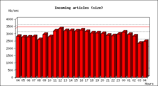 Incoming articles (size)