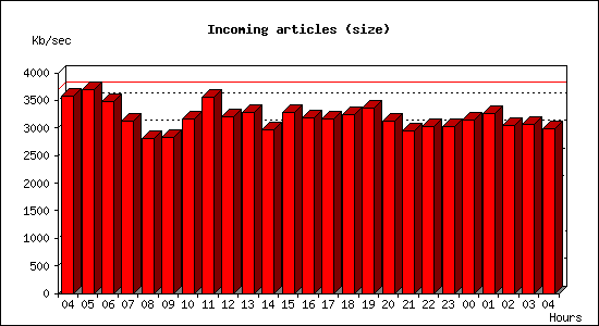 Incoming articles (size)