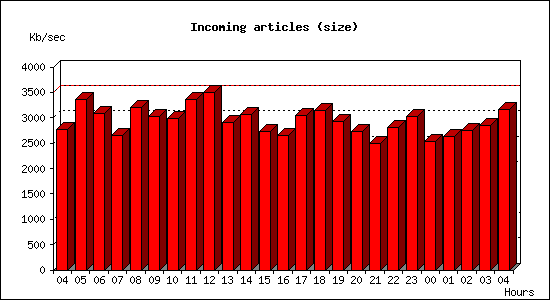 Incoming articles (size)