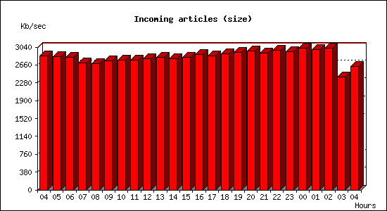Incoming articles (size)