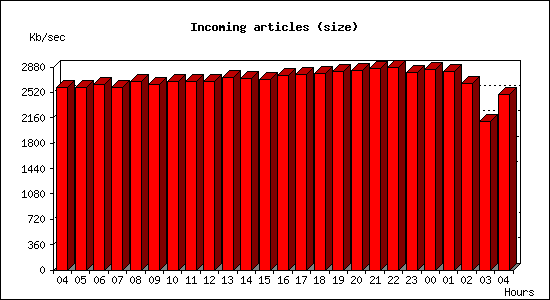 Incoming articles (size)