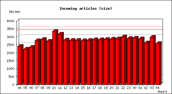 Incoming articles (size)
