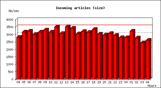 Incoming articles (size)