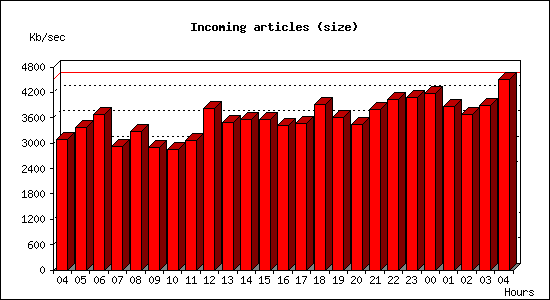 Incoming articles (size)