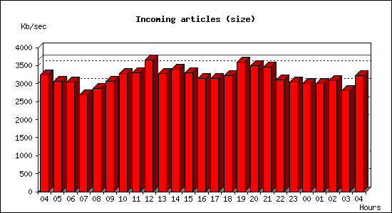 Incoming articles (size)