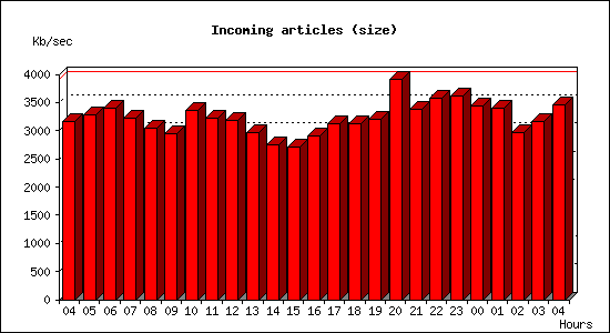 Incoming articles (size)