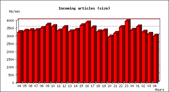 Incoming articles (size)