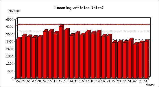 Incoming articles (size)