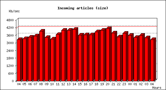 Incoming articles (size)