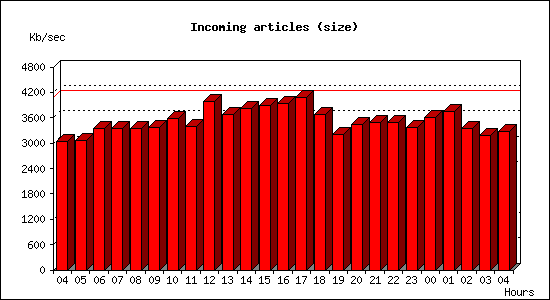 Incoming articles (size)