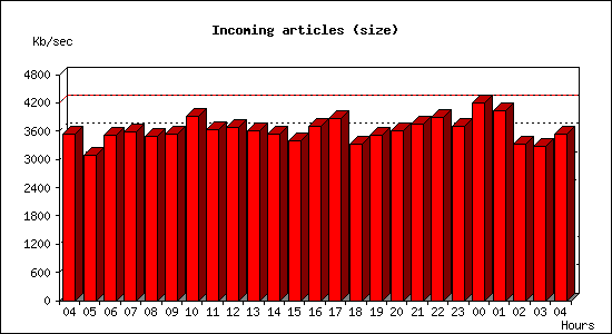 Incoming articles (size)