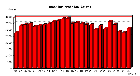 Incoming articles (size)