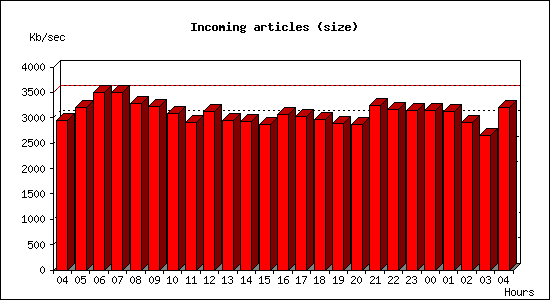 Incoming articles (size)