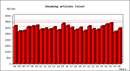Incoming articles (size)