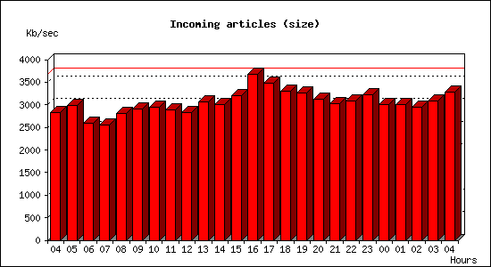 Incoming articles (size)