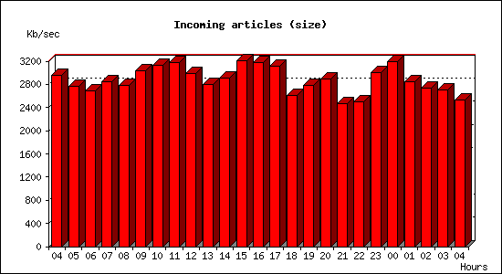 Incoming articles (size)