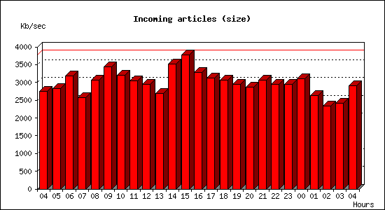 Incoming articles (size)