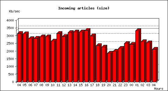 Incoming articles (size)