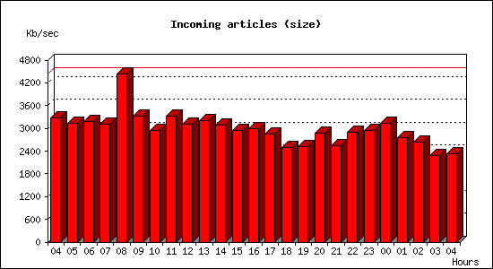 Incoming articles (size)