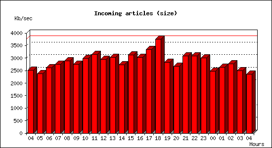 Incoming articles (size)